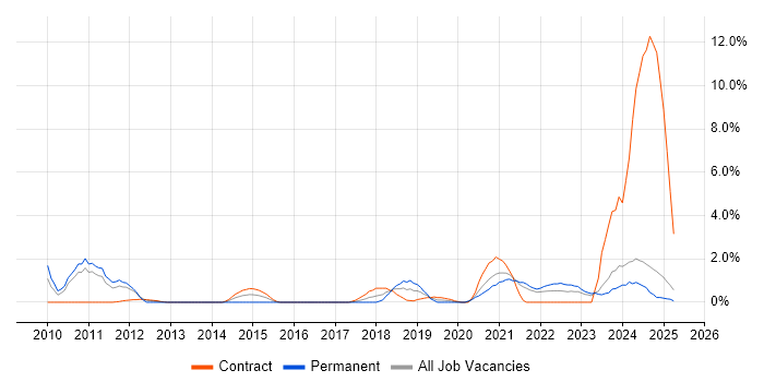 Job vacancy trend for Strategic Roadmap in Preston