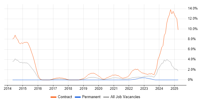 Job vacancy trend for SuccessFactors in Preston