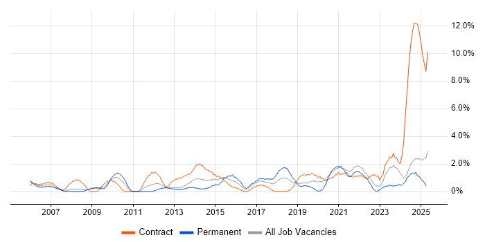 Job vacancy trend for Supplier Management in Preston