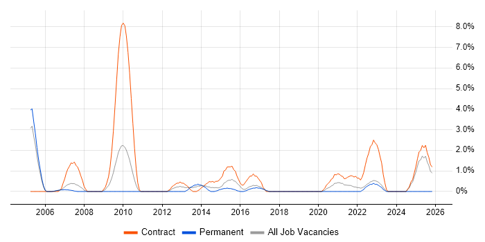 System Integration Testing job vacancy trend in Preston