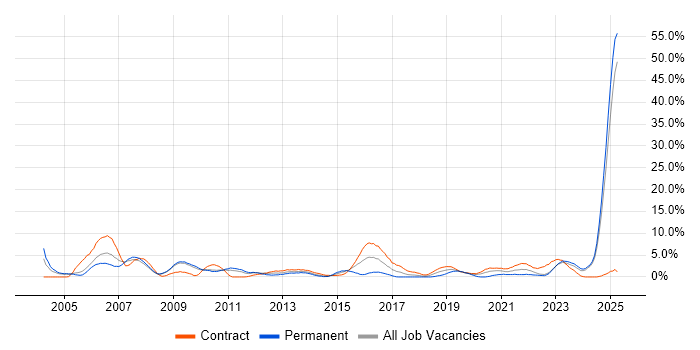Job vacancy trend for Systems Engineer in Preston