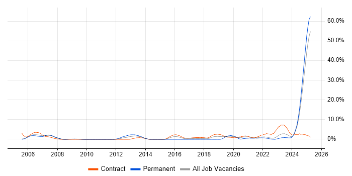 Job vacancy trend for Systems Engineering in Preston