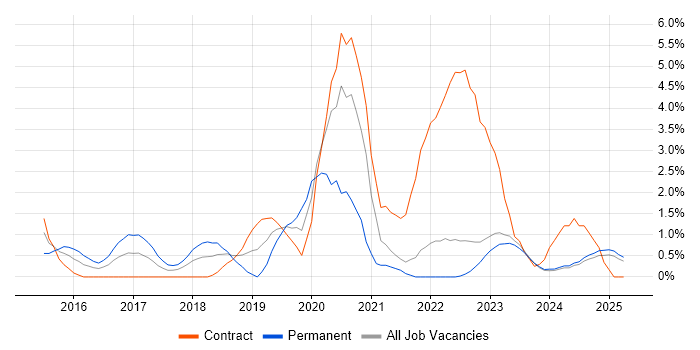 Job vacancy trend for Tableau in Preston Job vacancy trend for Tableau in Preston