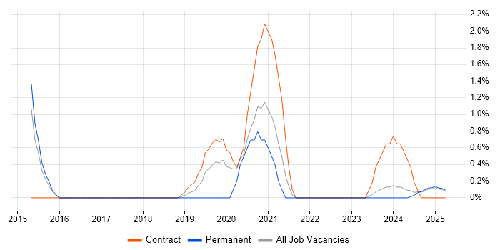Job vacancy trend for Target Operating Model in Preston Job vacancy trend for Target Operating Model in Preston
