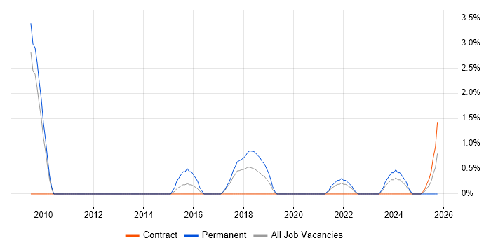 Taxonomies job vacancy trend in Preston