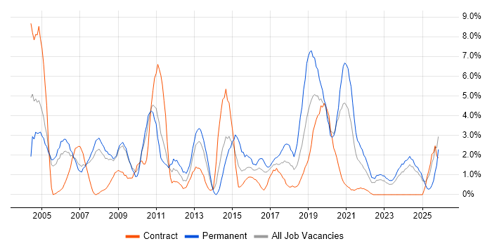 TCP/IP job vacancy trend in Preston