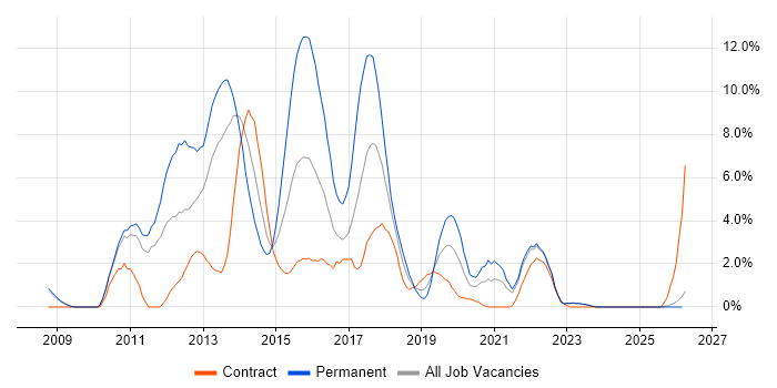 TDD job vacancy trend in Preston