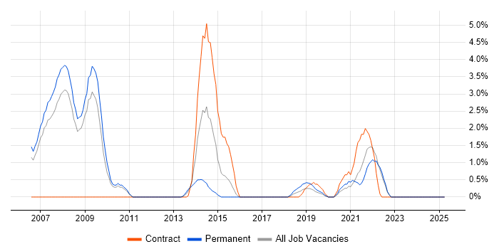 Job vacancy trend for Team-Oriented Environment in Preston