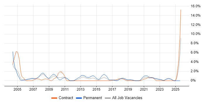 Job vacancy trend for Technical Analyst in Preston