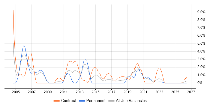 Technical Architect job vacancy trend in Preston