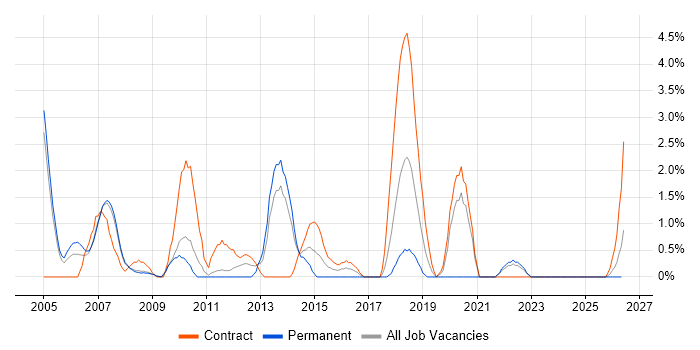 Technical Architecture job vacancy trend in Preston