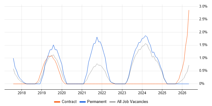 Technical Debt job vacancy trend in Preston