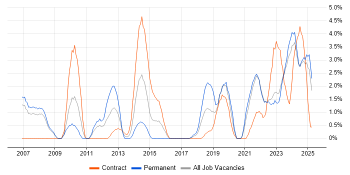 Job vacancy trend for Technical Leadership in Preston