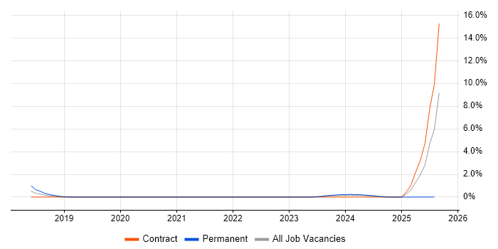 Job vacancy trend for Technical Operations Analyst in Preston
