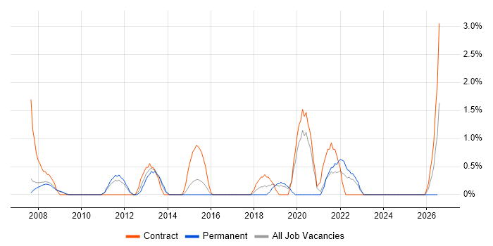 Technical Project Manager job vacancy trend in Preston