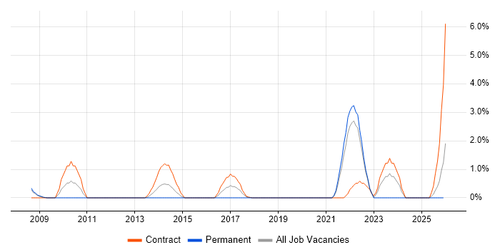 Technical Specialist job vacancy trend in Preston