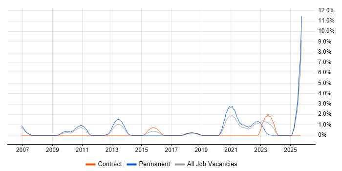 Technology Strategy job vacancy trend in Preston