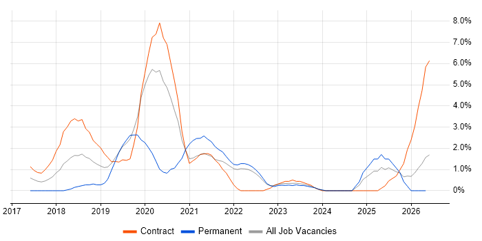 Terraform job vacancy trend in Preston