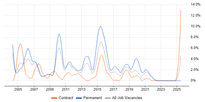 Job vacancy trend for Test Analyst in Preston