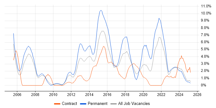 Job vacancy trend for Test Automation in Preston