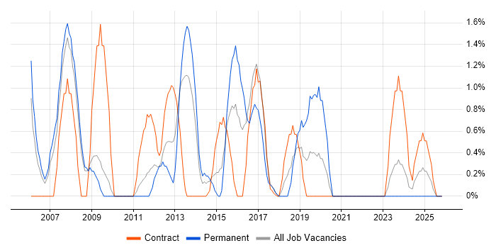 Test Leader job vacancy trend in Preston