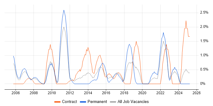 Job vacancy trend for Test Management in Preston