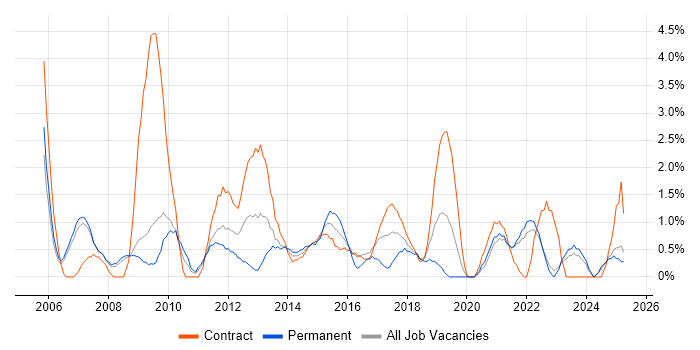 Job vacancy trend for Test Manager in Preston