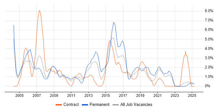 Job vacancy trend for Test Scripting in Preston Job vacancy trend for Test Scripting in Preston