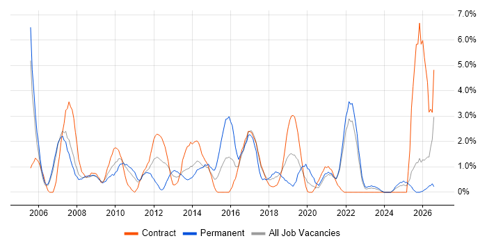 Test Strategy job vacancy trend in Preston