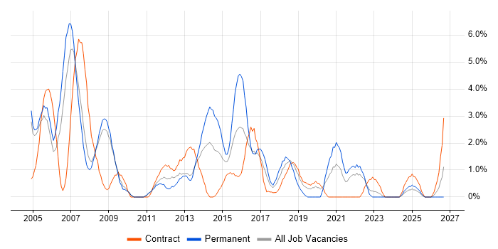 Tester job vacancy trend in Preston