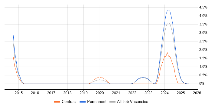Job vacancy trend for Threat Intelligence in Preston