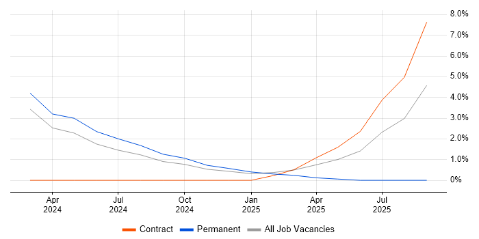 Threat Modelling job vacancy trend in Preston