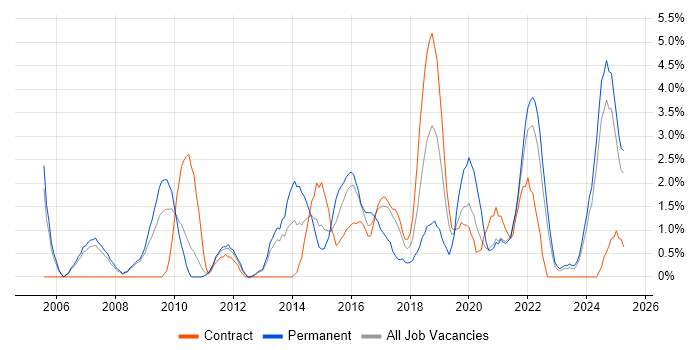 Job vacancy trend for Time Management in Preston Job vacancy trend for Time Management in Preston