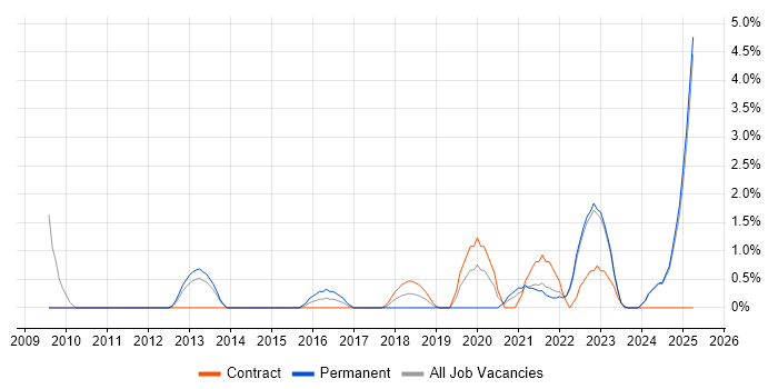 Job vacancy trend for TOGAF Certification in Preston Job vacancy trend for TOGAF Certification in Preston