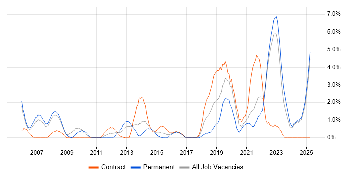 Job vacancy trend for TOGAF in Preston Job vacancy trend for TOGAF in Preston
