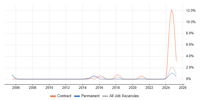 Job vacancy trend for Transition Management in Preston