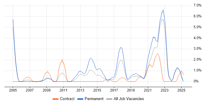 Job vacancy trend for Translating Business Requirements in Preston