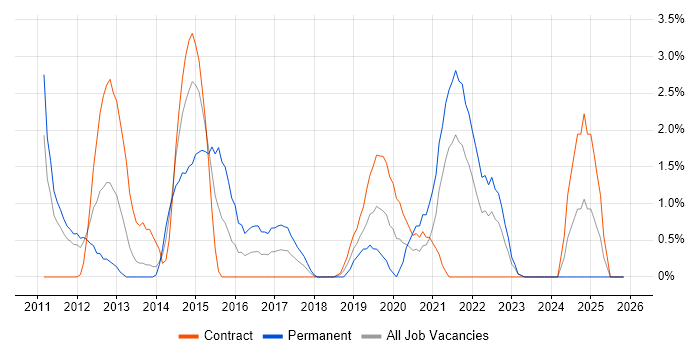 Umbraco job vacancy trend in Preston