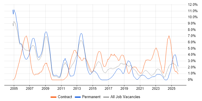 UML job vacancy trend in Preston
