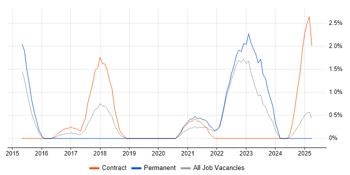 Job vacancy trend for Unit4 Business World in Preston