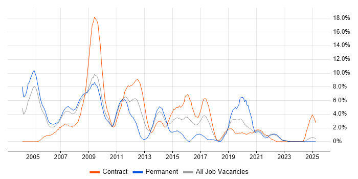 Job vacancy trend for Unix in Preston