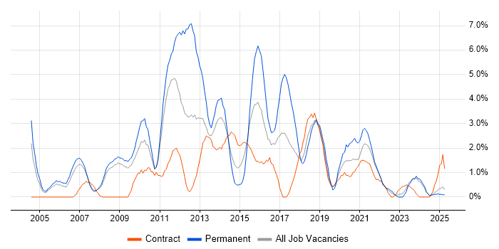Job vacancy trend for User Acceptance Testing in Preston