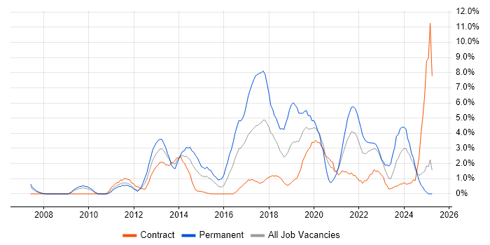 Job vacancy trend for User Experience in Preston Job vacancy trend for User Experience in Preston