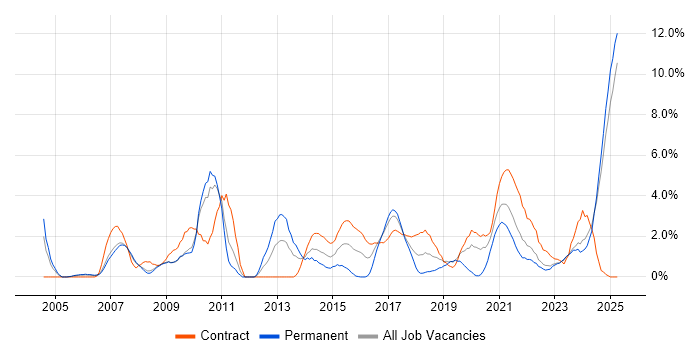 Job vacancy trend for Validation in Preston Job vacancy trend for Validation in Preston