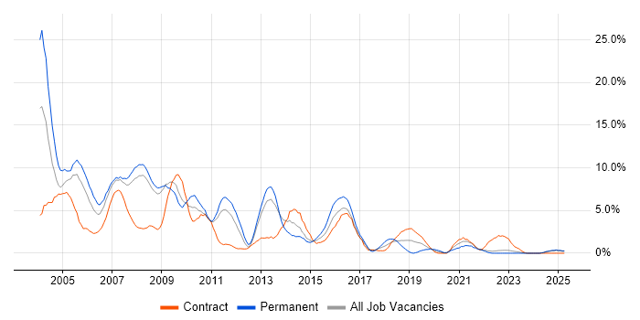 Job vacancy trend for VB in Preston Job vacancy trend for VB in Preston