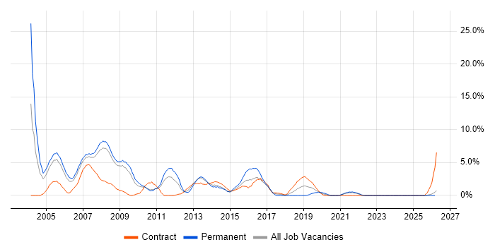 VB6 job vacancy trend in Preston