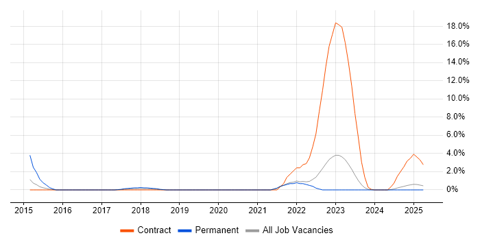 Job vacancy trend for vCenter Server in Preston Job vacancy trend for vCenter Server in Preston