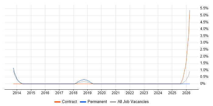 Virtual Desktop job vacancy trend in Preston