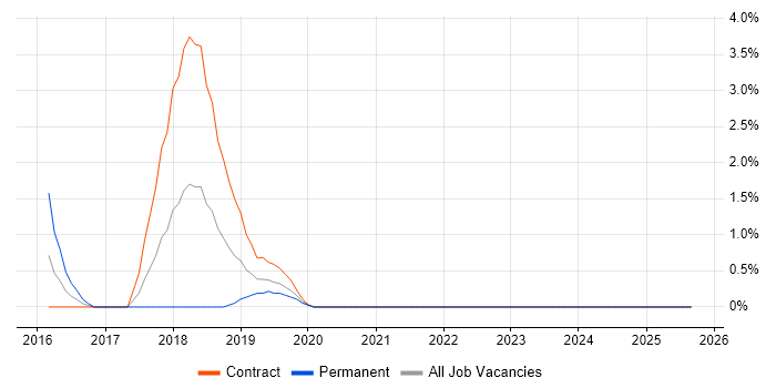 Virtual Infrastructure job vacancy trend in Preston