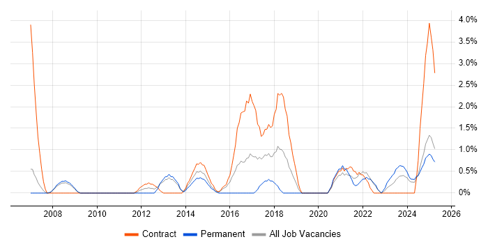 Job vacancy trend for Virtual Machines in Preston